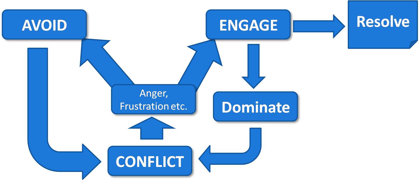 how conflict happens how conflict happens